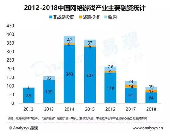 2019手游市场报告：去年主要融资总数93例(图3)