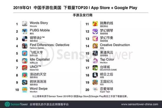 美国手游Q1市场报告:Top 100收入超24亿美元(图4) 美国手游Q1市场报告:Top 100收入超24亿美元(图4)