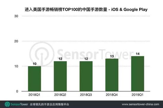 美国手游Q1市场报告:Top 100收入超24亿美元(图2) 美国手游Q1市场报告:Top 100收入超24亿美元(图2)