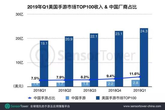 美国手游Q1市场报告:Top 100收入超24亿美元(图1) 美国手游Q1市场报告:Top 100收入超24亿美元(图1)