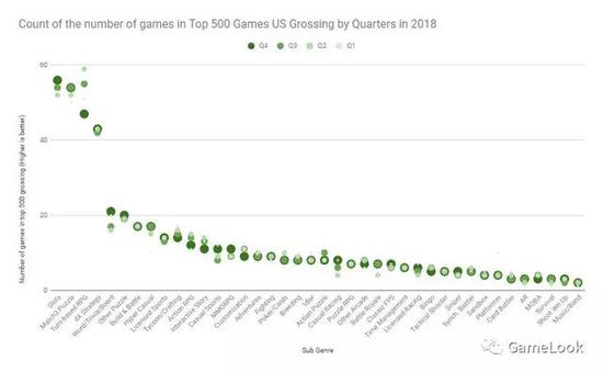 游戏开发趋势:美国TOP500手游品类分析(图3) 游戏开发趋势:美国TOP500手游品类分析(图3)