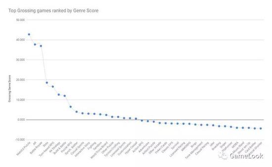 游戏开发趋势:美国TOP500手游品类分析(图6) 游戏开发趋势:美国TOP500手游品类分析(图6)