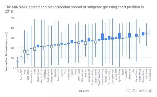 游戏开发趋势:美国TOP500手游品类分析(图4) 游戏开发趋势:美国TOP500手游品类分析(图4)
