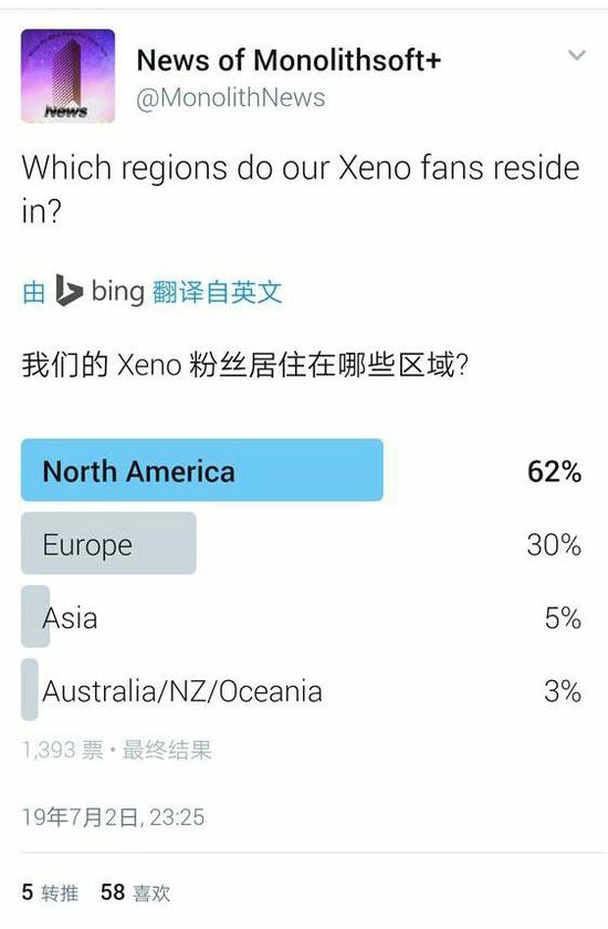 外国投票全球异度粉丝分布:美国占6成(图4) 外国投票全球异度粉丝分布:美国占6成(图4)