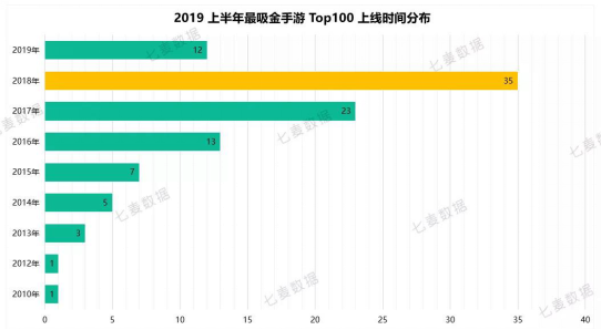 七麦科技发布2019年手游行业白皮书(图7)