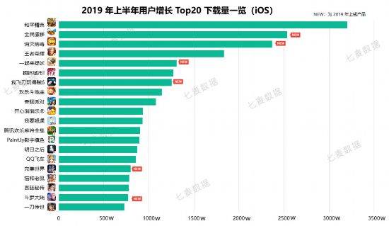七麦科技发布2019年手游行业白皮书(图6)