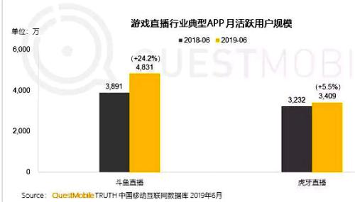 快手入局游戏直播 如何撼动斗鱼虎牙双寡头格局？(图2)