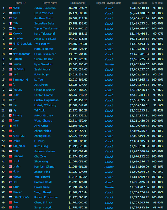 2019年电竞选手收入达2.16亿美元《Dota2》选手包揽历史总收入前(图2)