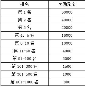 仙妖齐爆发!《刀剑英雄》新矿区“决战狂沙“今日公测(图2) 快来绿色新服体验极致快感,快速冲级,瓜分千万元宝