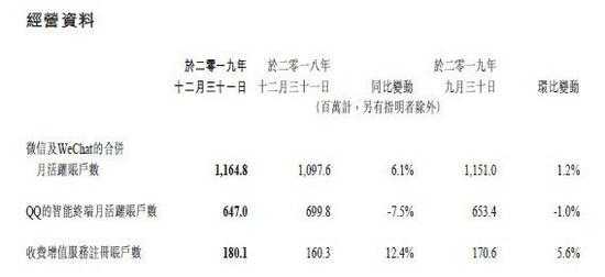 腾讯2019年总收入3772.89亿元 同比增长21%(图2)