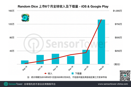 新现象级手游诞生！月收入超8300万，毛坯画风创新致胜(图3)