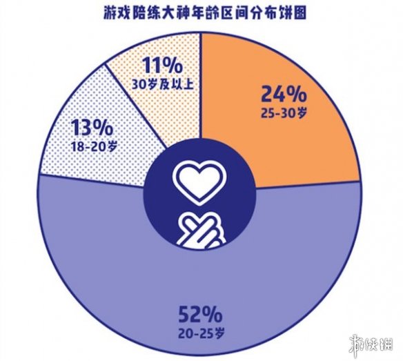 游戏陪练火爆：平均月收入7857元！金字塔赚到房子！(图2)