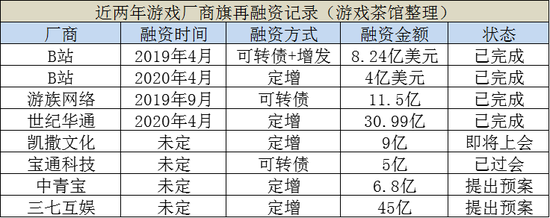 游戏厂商再融资需求旺盛 百亿级增发将投向何处？(图2)