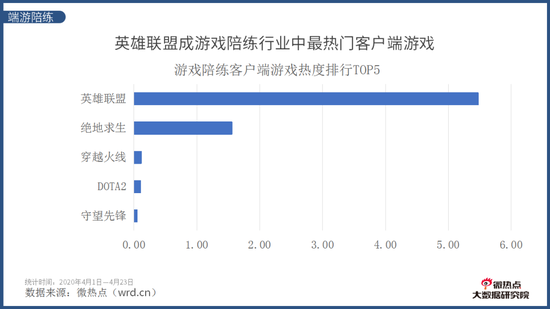 异军突起的“游戏陪练”产业:风险与机遇并存(图3) 异军突起的“游戏陪练”产业:风险与机遇并存(图3)