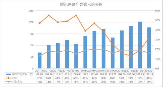 腾讯Q1网络游戏收入372.98亿元人民币,增长31%(图4) 腾讯Q1网络游戏收入372.98亿元人民币,增长31%(图4)