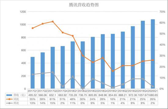 腾讯Q1网络游戏收入372.98亿元人民币,增长31%(图2) 腾讯Q1网络游戏收入372.98亿元人民币,增长31%(图2)