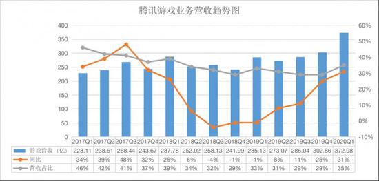 腾讯Q1网络游戏收入372.98亿元人民币,增长31%(图3) 腾讯Q1网络游戏收入372.98亿元人民币,增长31%(图3)