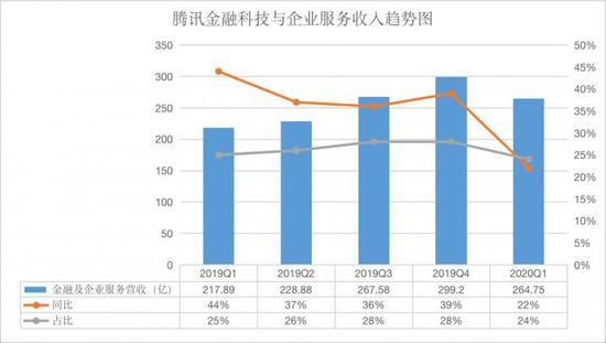 腾讯Q1网络游戏收入372.98亿元人民币,增长31%(图5) 腾讯Q1网络游戏收入372.98亿元人民币,增长31%(图5)