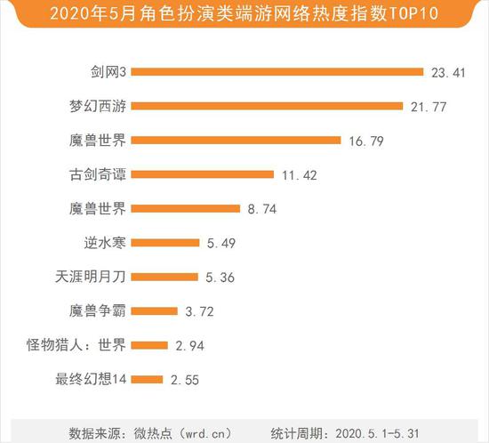 2020年5月游戏网络关注度分析报告(图13) 2020年5月游戏网络关注度分析报告(图13)