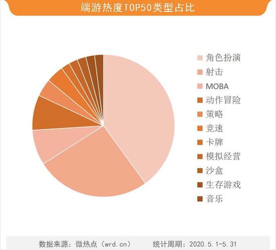 2020年5月游戏网络关注度分析报告(图11) 2020年5月游戏网络关注度分析报告(图11)