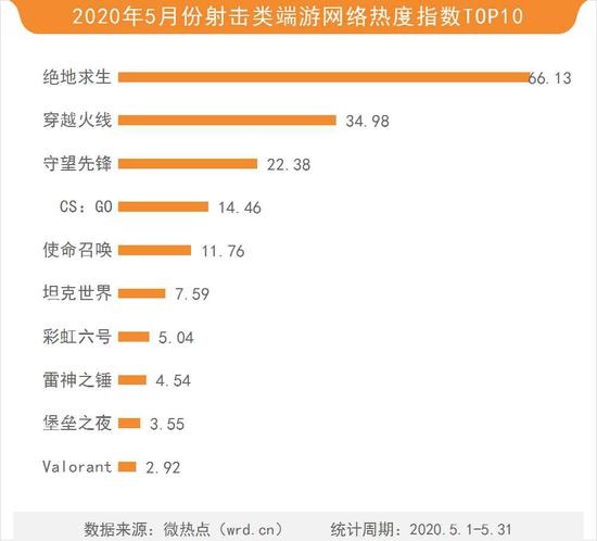 2020年5月游戏网络关注度分析报告(图15) 2020年5月游戏网络关注度分析报告(图15)