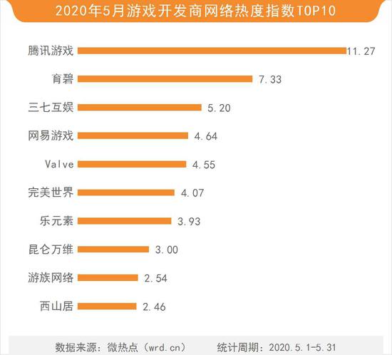 2020年5月游戏网络关注度分析报告(图16) 2020年5月游戏网络关注度分析报告(图16)