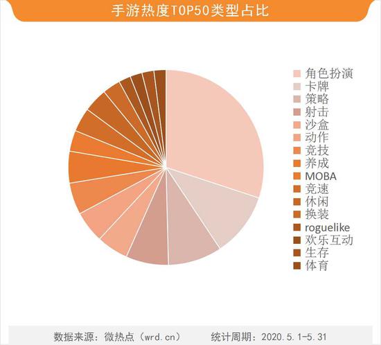 2020年5月游戏网络关注度分析报告(图4) 2020年5月游戏网络关注度分析报告(图4)