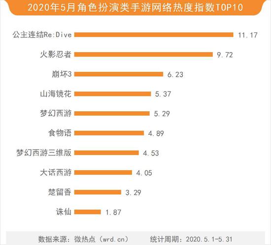 2020年5月游戏网络关注度分析报告(图6) 2020年5月游戏网络关注度分析报告(图6)