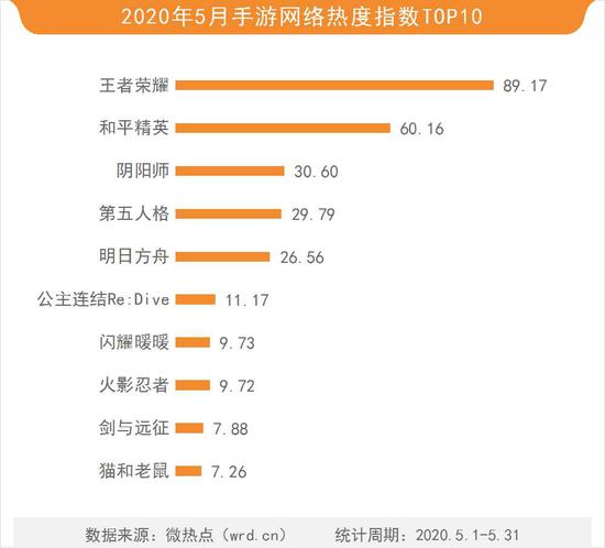 2020年5月游戏网络关注度分析报告(图2) 2020年5月游戏网络关注度分析报告(图2)