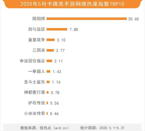 2020年5月游戏网络关注度分析报告(图8) 2020年5月游戏网络关注度分析报告(图8)