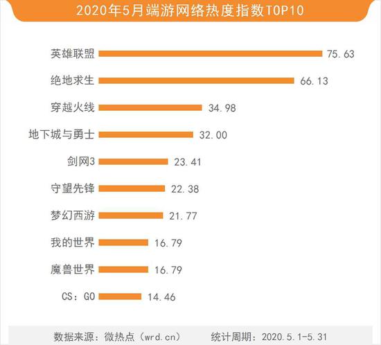 2020年5月游戏网络关注度分析报告(图10) 2020年5月游戏网络关注度分析报告(图10)