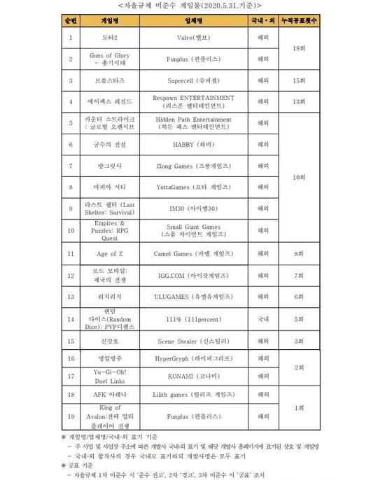 11款国产游戏在韩国因“开箱子”被判违规(图2) 11款国产游戏在韩国因“开箱子”被判违规(图2)