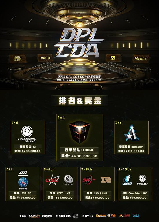 EHOME蝉联DPL-CDA冠军(图3)