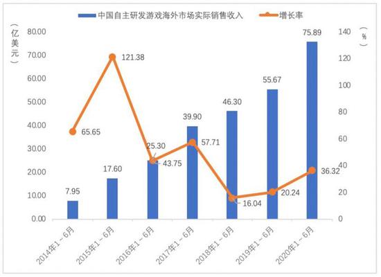 《中国游戏产业报告》:上半年游戏市场规模达1394.93亿元(图3) 中国自主研发游戏海外市场实际销售收入及增长率