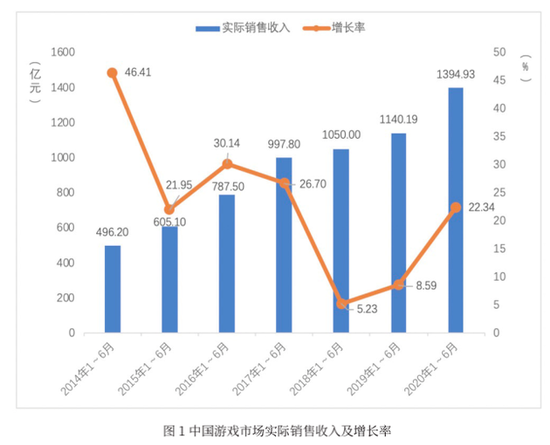 《中国游戏产业报告》:上半年游戏市场规模达1394.93亿元(图2) 《中国游戏产业报告》:上半年游戏市场规模达1394.93亿元(图2)