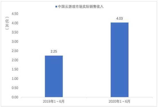 《中国游戏产业报告》:上半年游戏市场规模达1394.93亿元(图7) 图7 中国云游戏市场实际销售收入
