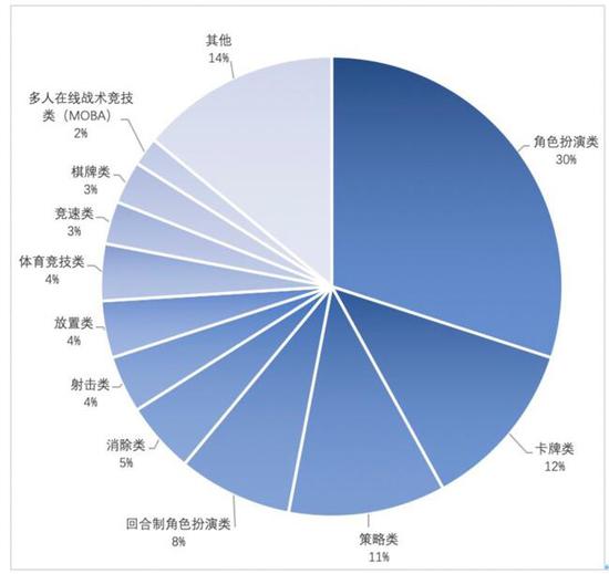 《中国游戏产业报告》:上半年游戏市场规模达1394.93亿元(图5) 图4 收入前 100 移动游戏产品类型数量分布