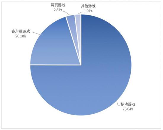 《中国游戏产业报告》:上半年游戏市场规模达1394.93亿元(图4) 图3 中国游戏产业细分市场收入占比