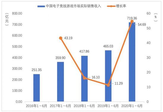 《中国游戏产业报告》:上半年游戏市场规模达1394.93亿元(图6) 图6 中国电子竞技游戏市场实际销售收入