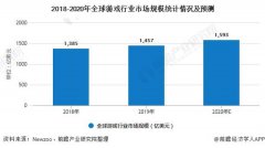 2020年全球游戏行业市场现状及发展前景分析