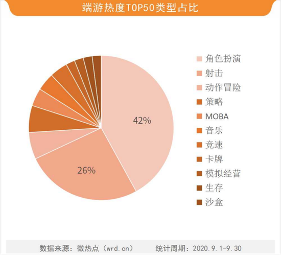 2020年9月游戏行业网络关注度榜：米哈游新作风靡全网 《原神》成(图12)