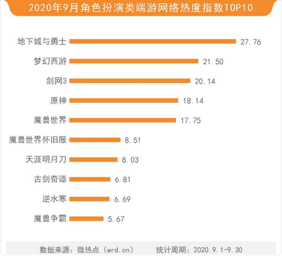 2020年9月游戏行业网络关注度榜：米哈游新作风靡全网 《原神》成(图14)