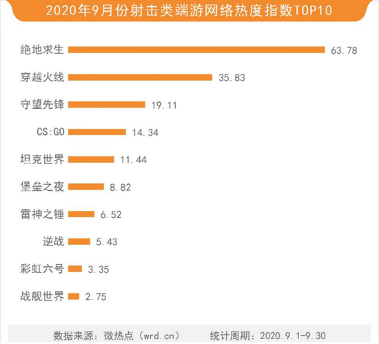 2020年9月游戏行业网络关注度榜：米哈游新作风靡全网 《原神》成(图16)