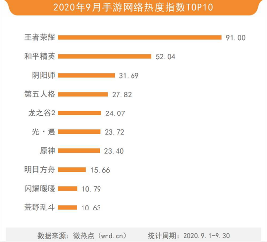 2020年9月游戏行业网络关注度榜：米哈游新作风靡全网 《原神》成(图2)