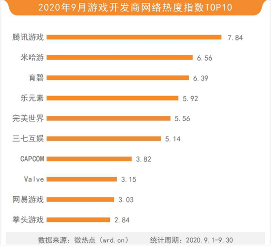 2020年9月游戏行业网络关注度榜：米哈游新作风靡全网 《原神》成(图17)