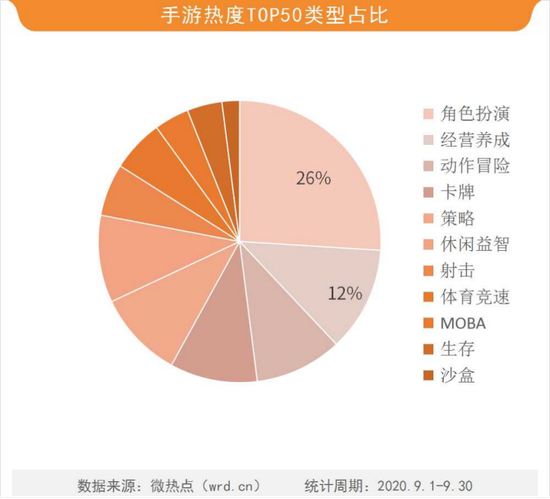 2020年9月游戏行业网络关注度榜：米哈游新作风靡全网 《原神》成(图3)