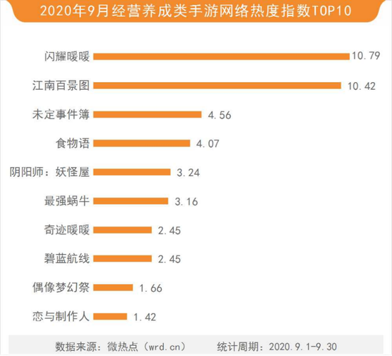 2020年9月游戏行业网络关注度榜：米哈游新作风靡全网 《原神》成(图8)