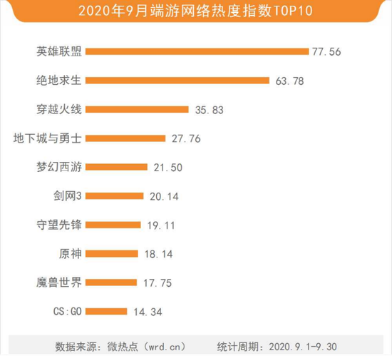 2020年9月游戏行业网络关注度榜：米哈游新作风靡全网 《原神》成(图11)