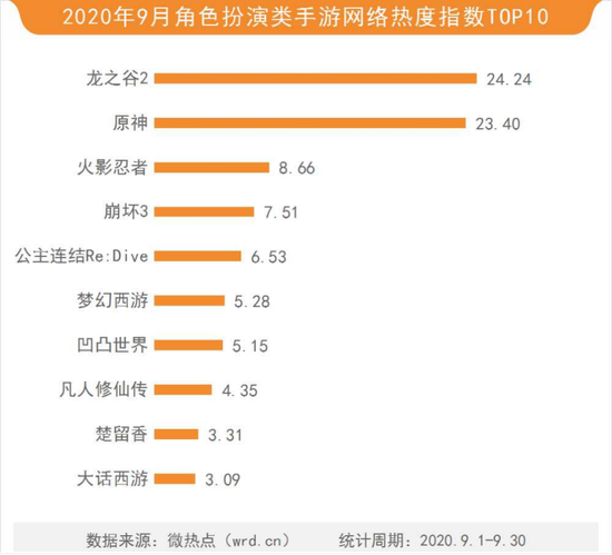 2020年9月游戏行业网络关注度榜：米哈游新作风靡全网 《原神》成(图5)