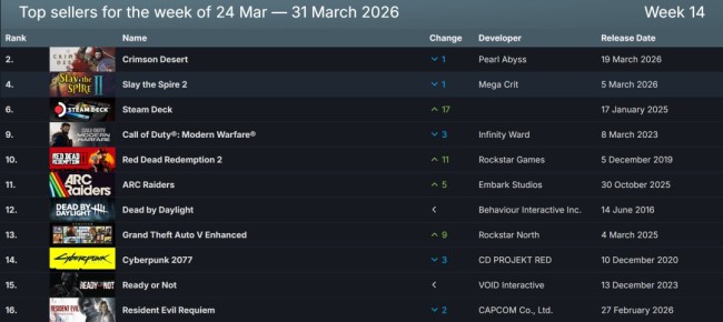 Steam新一周销量榜 《红色沙漠》人气不减喜提两连冠(图2) Steam新一周销量榜 《红色沙漠》人气不减喜提两连冠